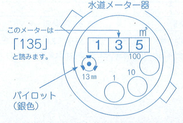 水道メーターとパイロット