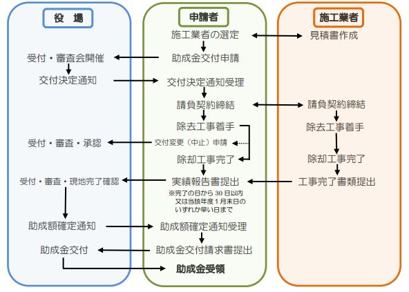 助成金交付までの流れ2